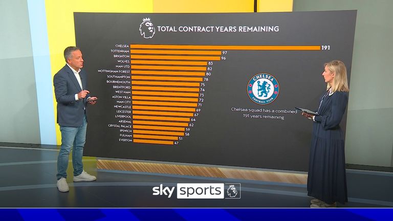 Sky Sports News&#39; Kaveh Solhekol explains why Chelsea have decided to hand out longer contracts to their squad.